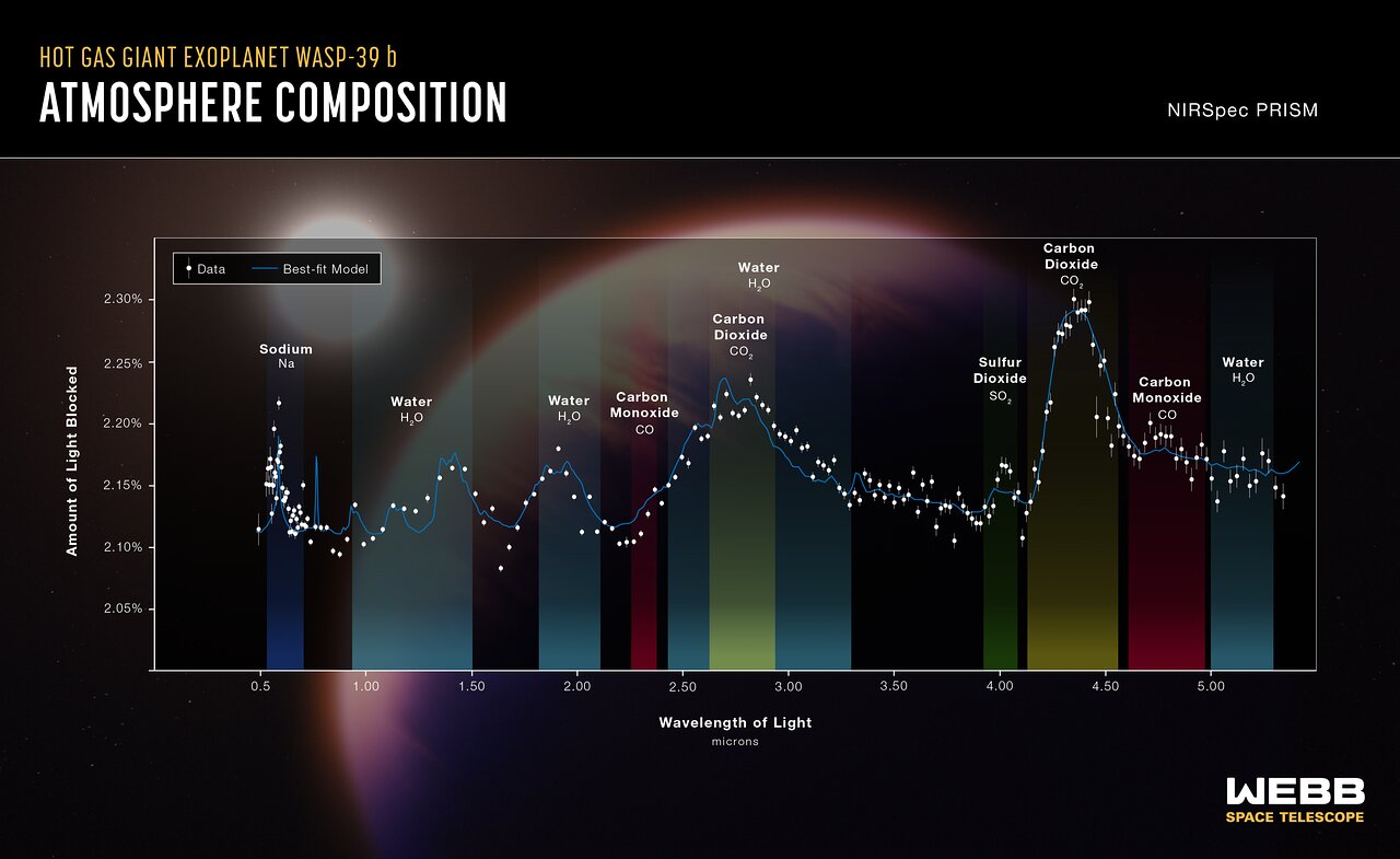 WASP-39 b CO2 detection